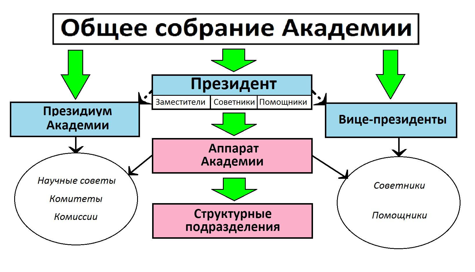 Органы управления Академией